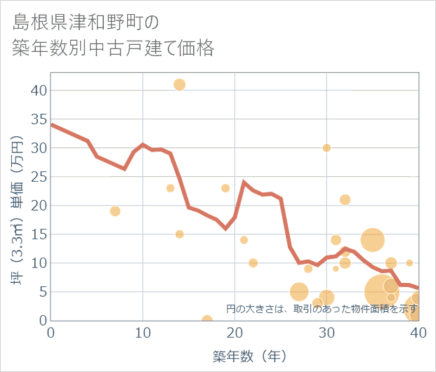 島根県津和野町の築年数別の中古戸建て坪単価