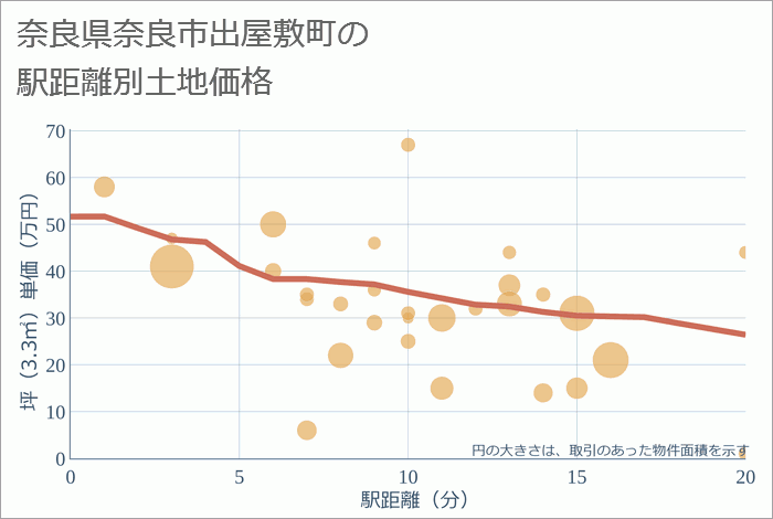 奈良県奈良市出屋敷町の徒歩距離別の土地坪単価