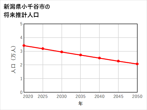 小千谷市の将来推計人口