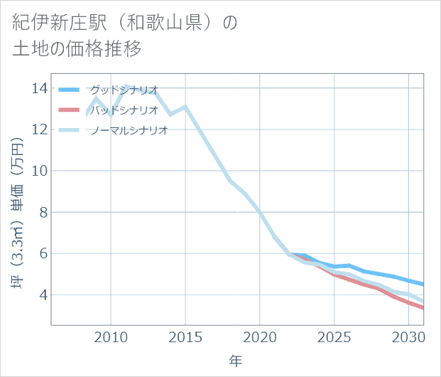紀伊新庄駅(和歌山県)の土地価格推移