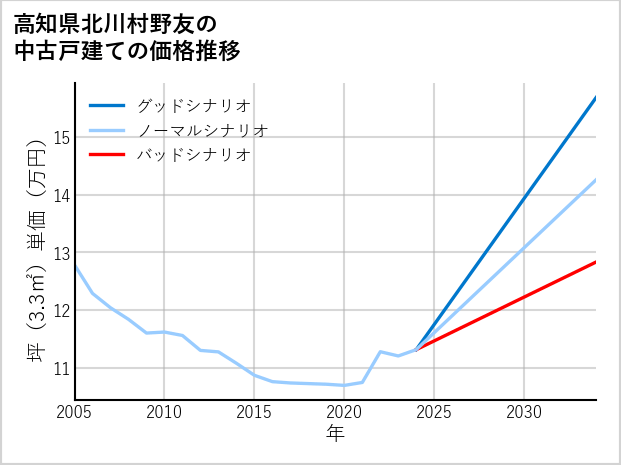 高知県北川村野友の中古戸建て価格推移
