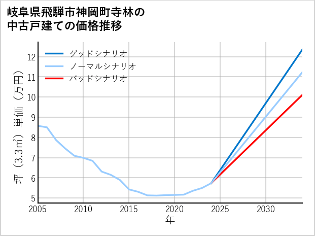 岐阜県飛騨市神岡町寺林の中古戸建て価格推移