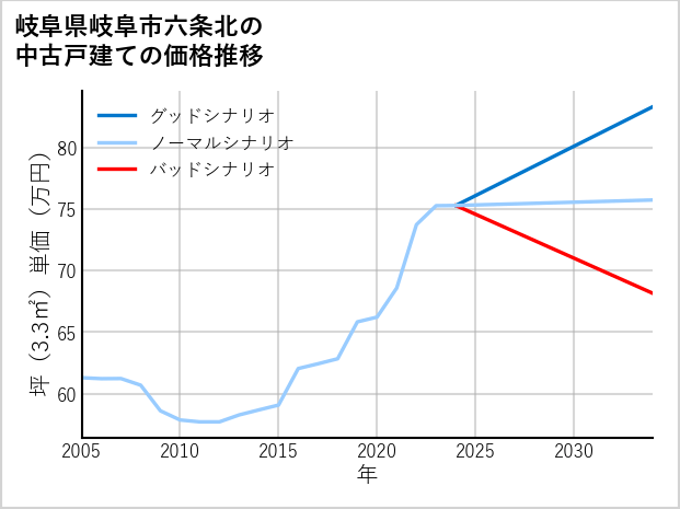 岐阜県岐阜市六条北の中古戸建て価格推移