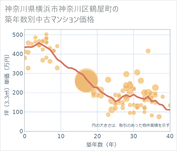 神奈川県横浜市神奈川区鶴屋町の築年数別の中古マンション坪単価