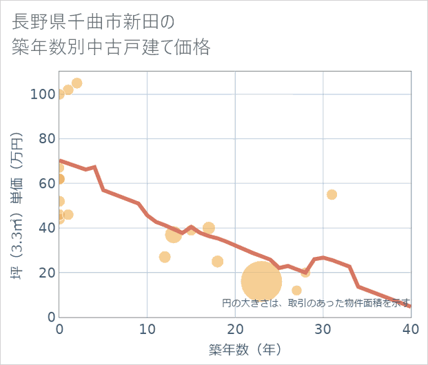 長野県千曲市新田の築年数別の中古戸建て坪単価