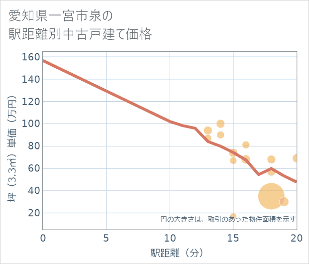 愛知県一宮市泉の徒歩距離別の中古戸建て坪単価