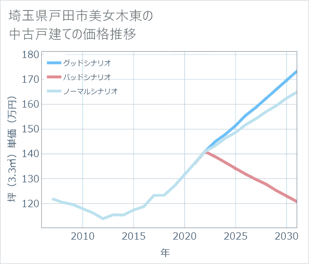 埼玉県戸田市美女木東の中古戸建て価格推移