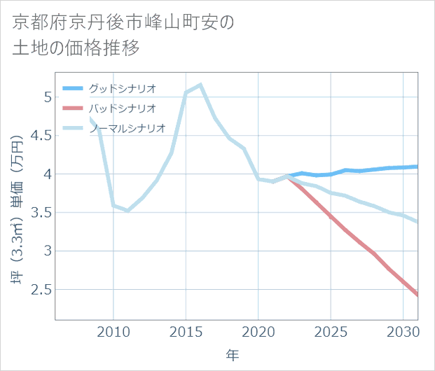 京都府京丹後市峰山町安の土地価格推移