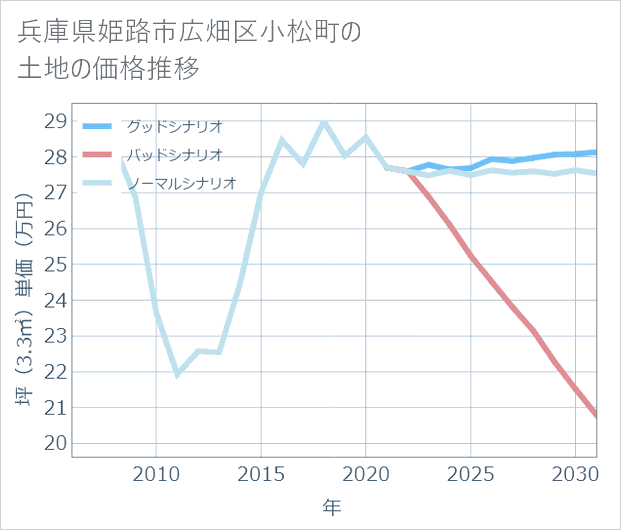 兵庫県姫路市広畑区小松町の土地価格推移