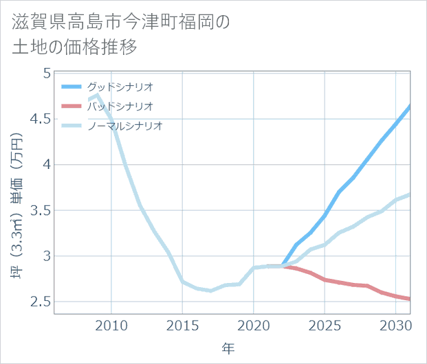 滋賀県高島市今津町福岡の土地価格推移