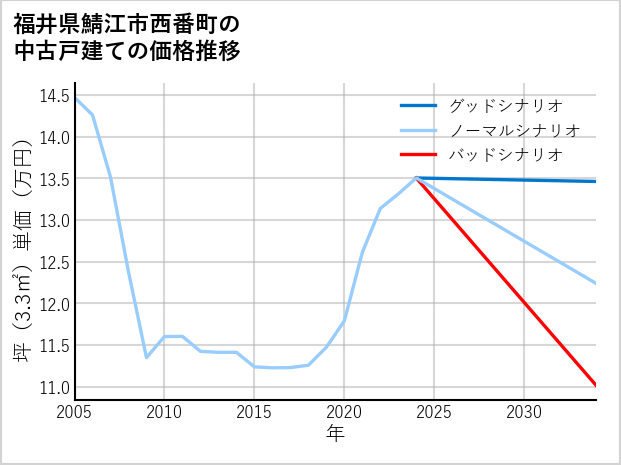 福井県鯖江市西番町の中古戸建て価格推移