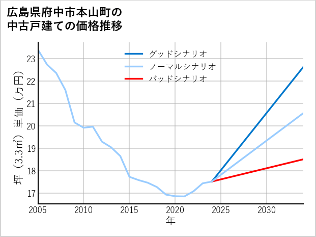 広島県府中市本山町の中古戸建て価格推移