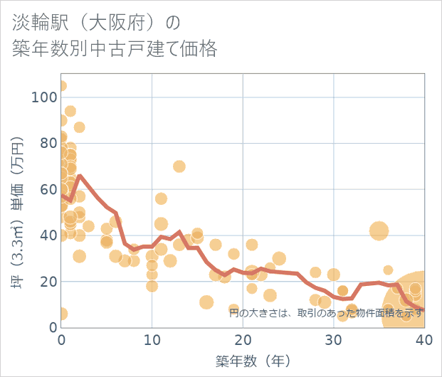 淡輪駅（大阪府）の築年数別の中古戸建て坪単価