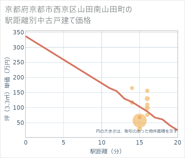 京都府京都市西京区山田南山田町の徒歩距離別の中古戸建て坪単価