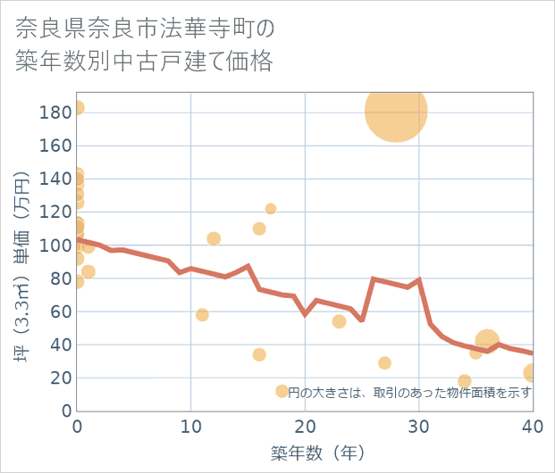 奈良県奈良市法華寺町の築年数別の中古戸建て坪単価