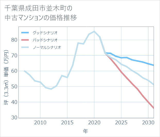 千葉県成田市並木町の中古マンション価格推移