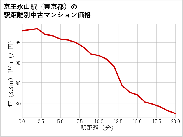 京王永山駅（東京都）の徒歩距離別の中古マンション坪単価