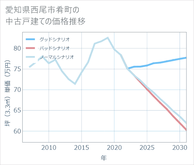 愛知県西尾市肴町の中古戸建て価格推移