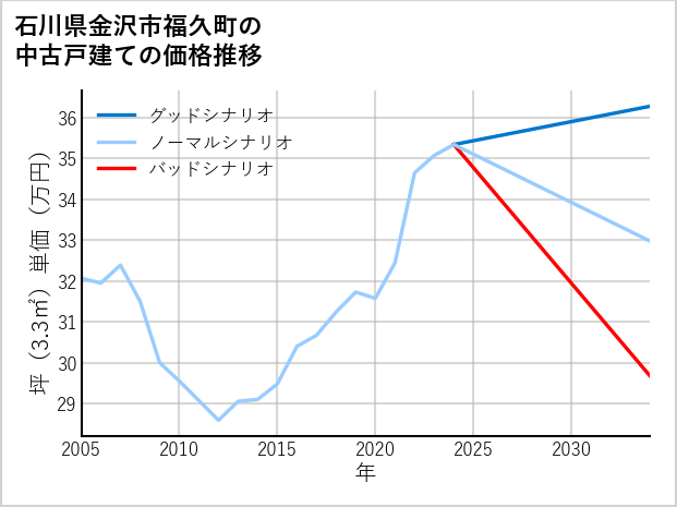 石川県金沢市福久町の中古戸建て価格推移