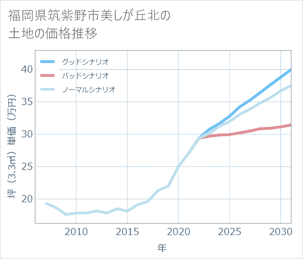 福岡県筑紫野市美しが丘北の土地価格推移
