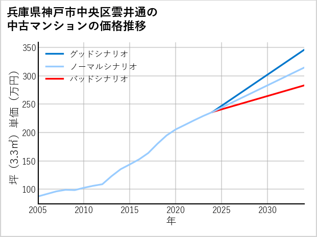 兵庫県神戸市中央区雲井通の中古マンション価格推移
