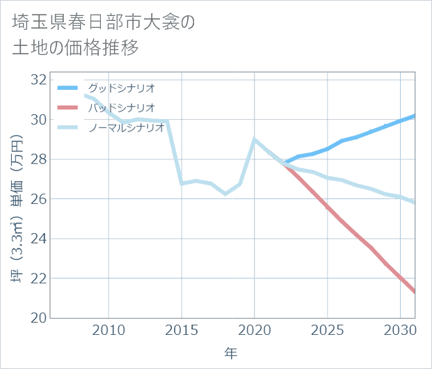 埼玉県春日部市大衾の土地価格推移