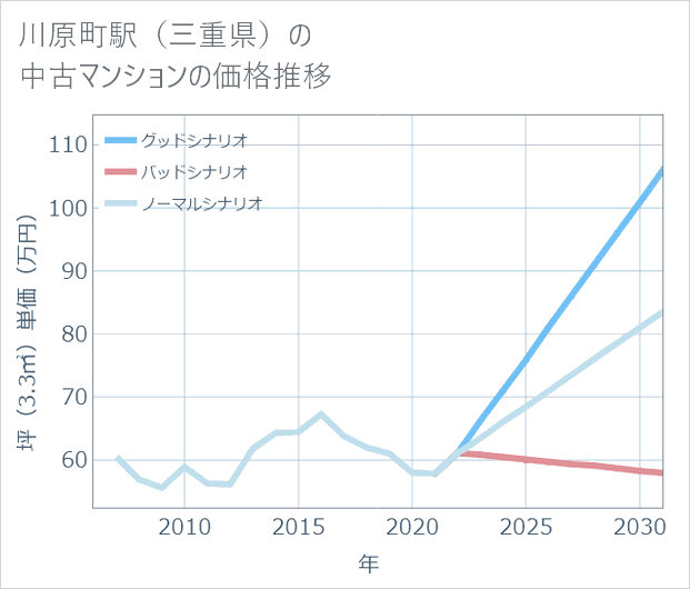 川原町駅(三重県)の中古マンション価格推移