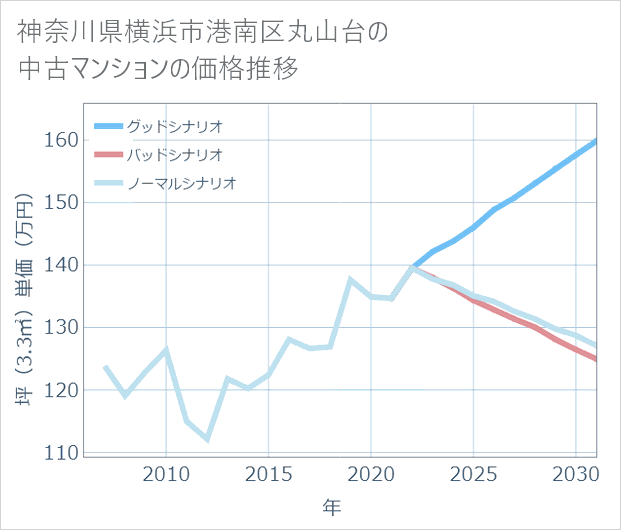 神奈川県横浜市港南区丸山台の中古マンション価格推移