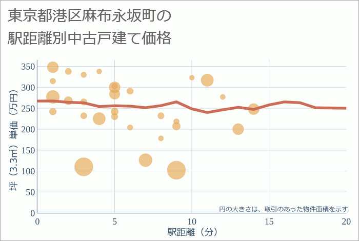 東京都港区麻布永坂町の徒歩距離別の中古戸建て坪単価