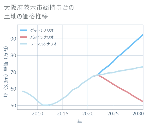 大阪府茨木市総持寺台の土地価格推移