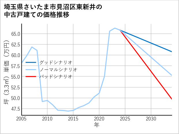 埼玉県さいたま市見沼区東新井の中古戸建て価格推移