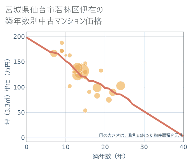 宮城県仙台市若林区伊在の築年数別の中古マンション坪単価