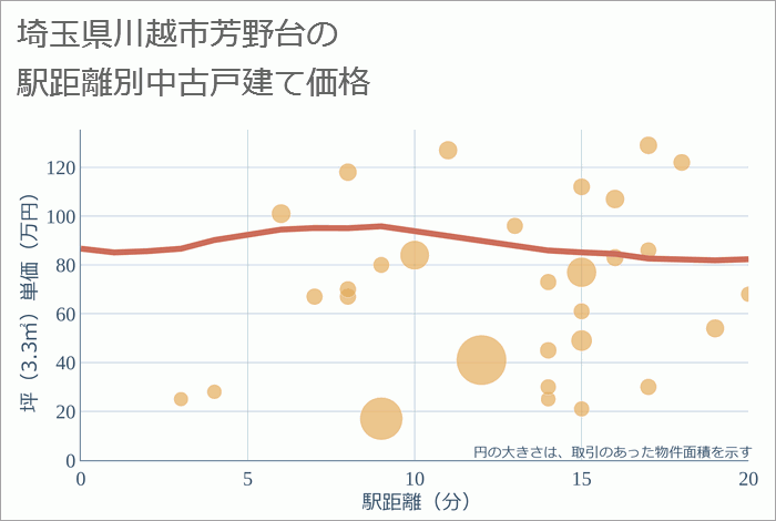 埼玉県川越市芳野台の徒歩距離別の中古戸建て坪単価