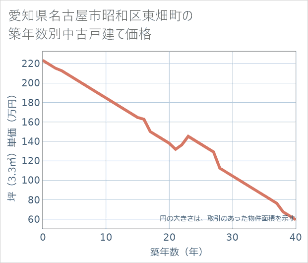 愛知県名古屋市昭和区東畑町の築年数別の中古戸建て坪単価