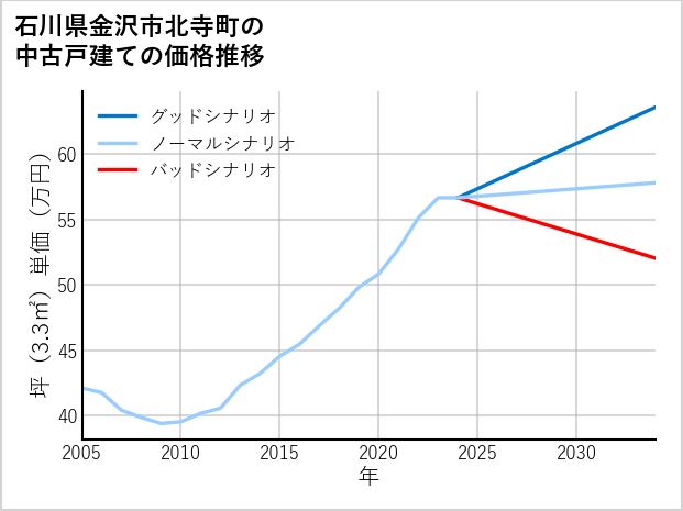 石川県金沢市北寺町の中古戸建て価格推移