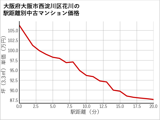 大阪府大阪市西淀川区花川の徒歩距離別の中古マンション坪単価