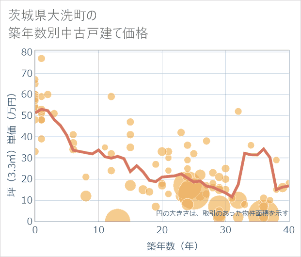 茨城県大洗町の築年数別の中古戸建て坪単価