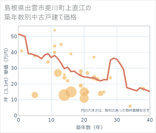 島根県出雲市斐川町上直江の築年数別の中古戸建て坪単価