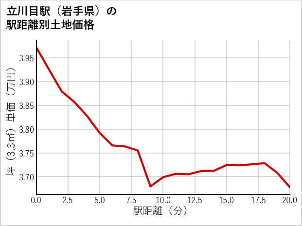 立川目駅（岩手県）の徒歩距離別の土地坪単価