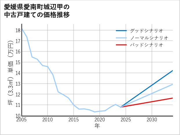 愛媛県愛南町城辺甲の中古戸建て価格推移