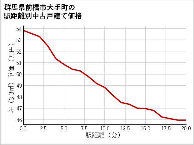 群馬県前橋市大手町の徒歩距離別の中古戸建て坪単価