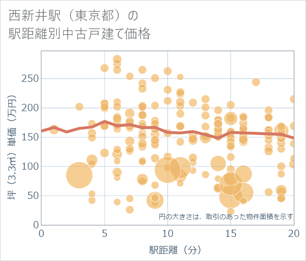 西新井駅(東京都)の徒歩距離別の中古戸建て坪単価