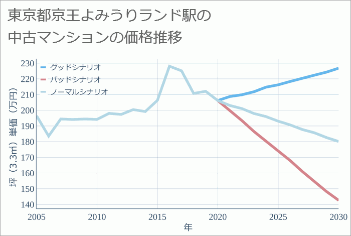 京王よみうりランド駅（東京都）の中古マンション価格推移