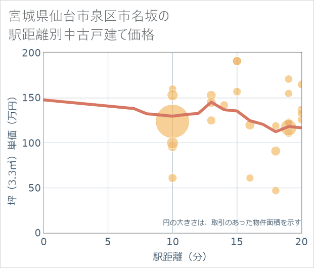 宮城県仙台市泉区市名坂の徒歩距離別の中古戸建て坪単価