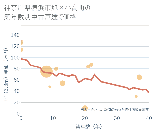 神奈川県横浜市旭区小高町の築年数別の中古戸建て坪単価