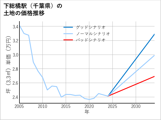 下総橘駅（千葉県）の土地価格推移