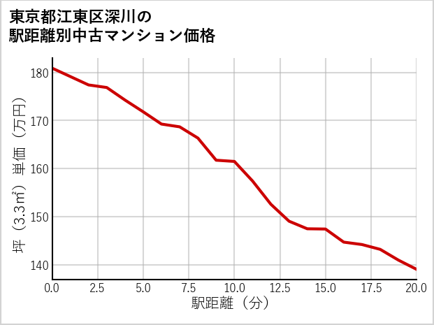 東京都江東区深川の徒歩距離別の中古マンション坪単価