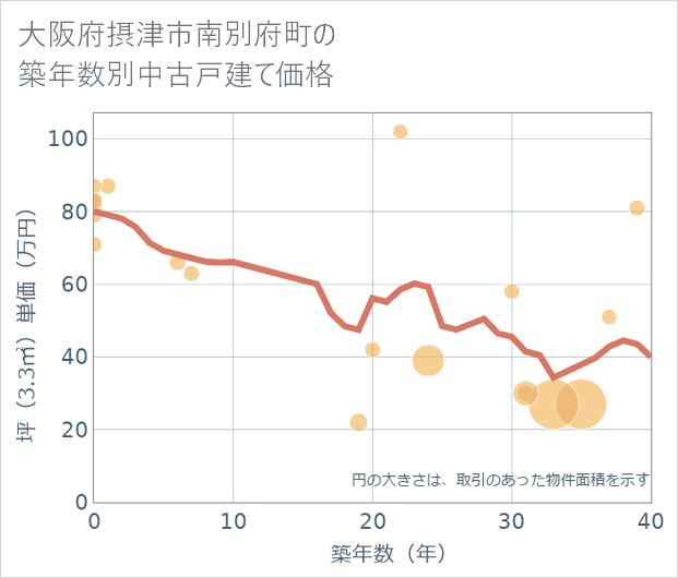 大阪府摂津市南別府町の築年数別の中古戸建て坪単価