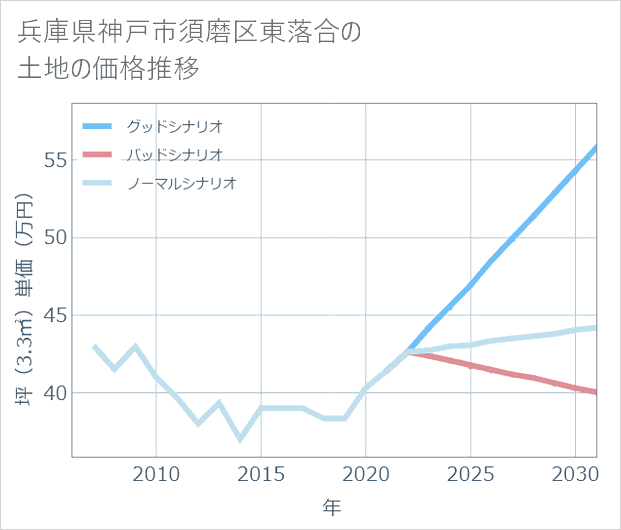 兵庫県神戸市須磨区東落合の土地価格推移