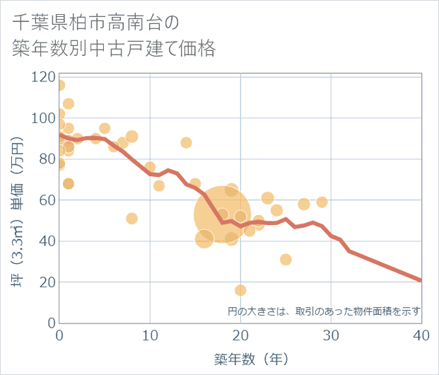 千葉県柏市高南台の築年数別の中古戸建て坪単価